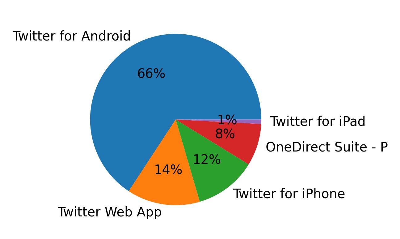 Devices used to tweet