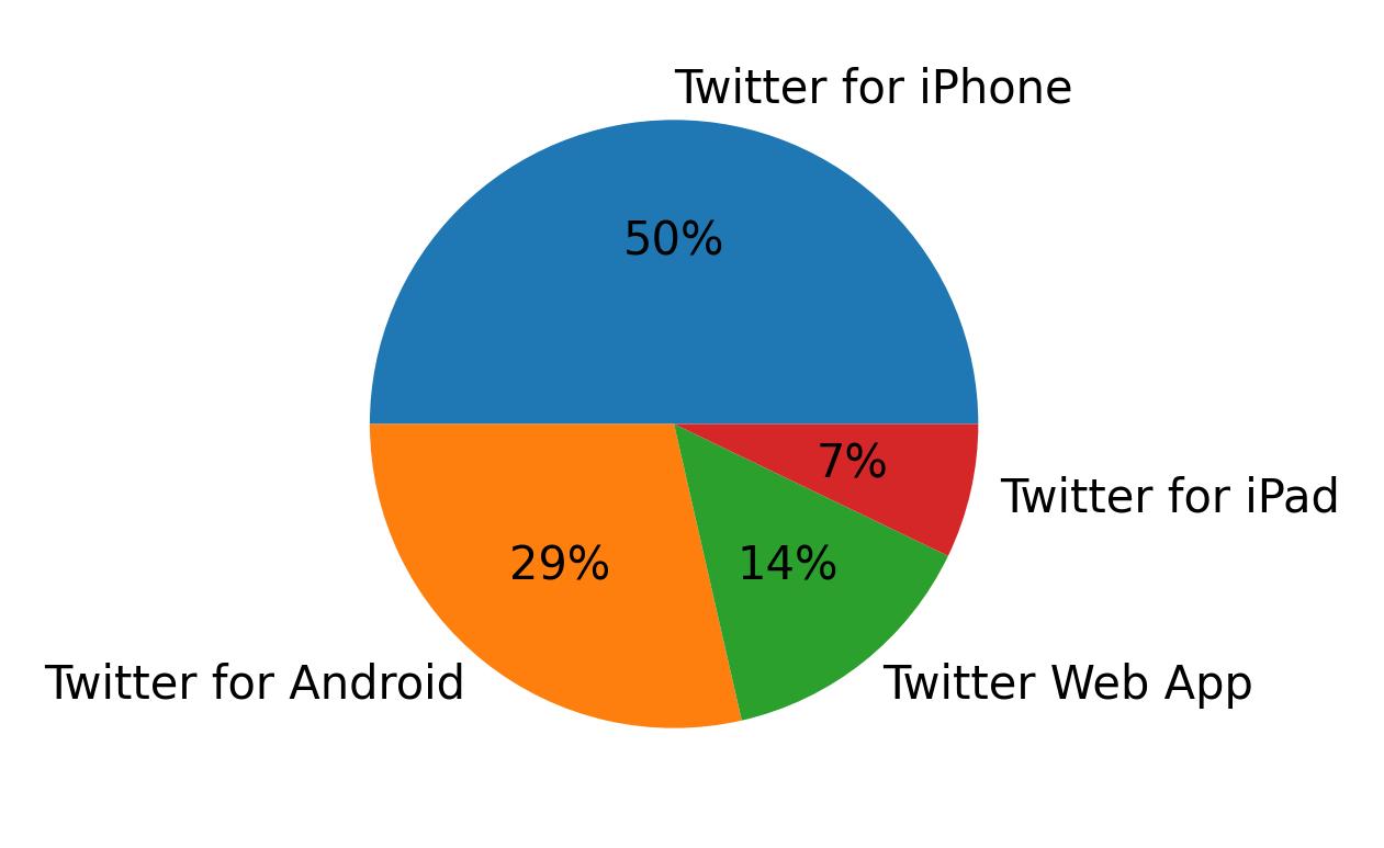 Devices used to tweet