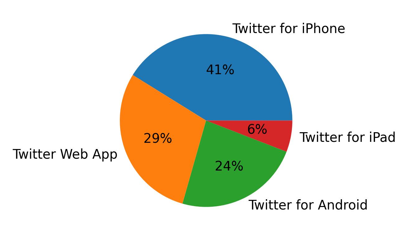 Devices used to tweet