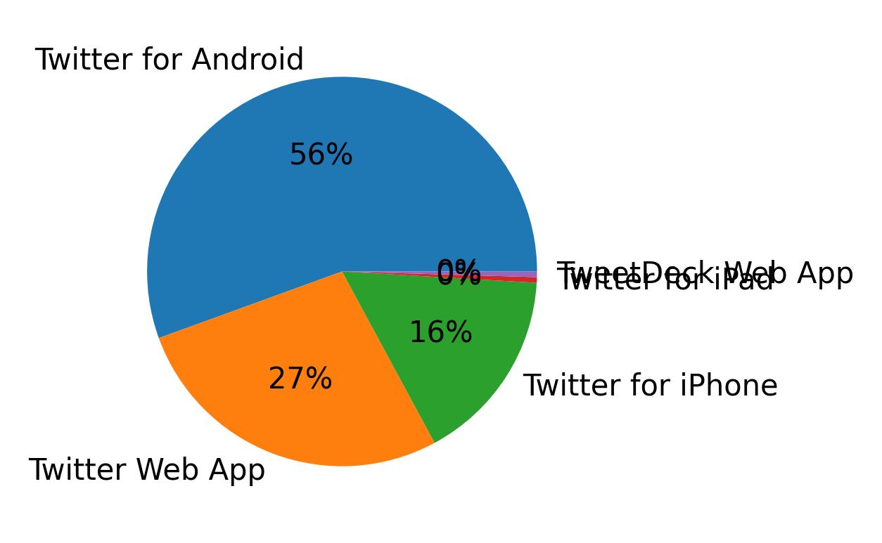 Dispositivos utilizados para tweetar
