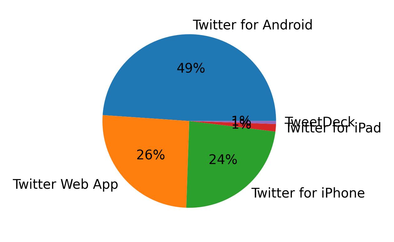 الأجهزة المستخدمة للتغريد