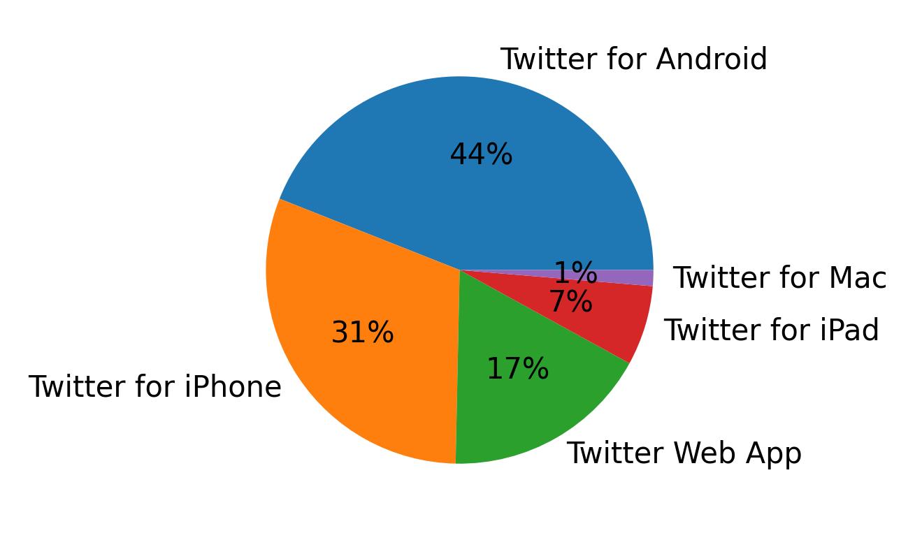 Tweet icin kullanilan cihazlar