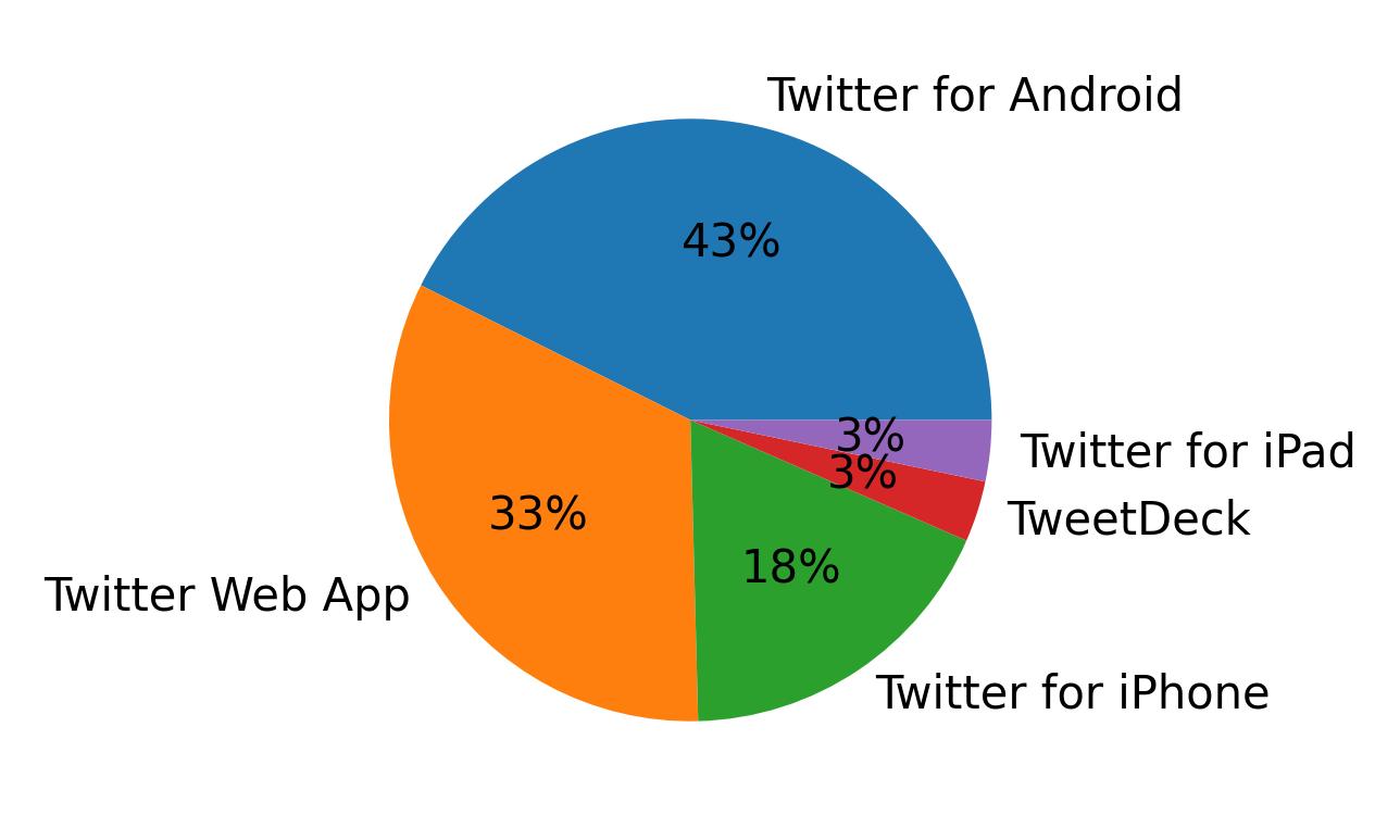 Dispositivos utilizados para tweetar