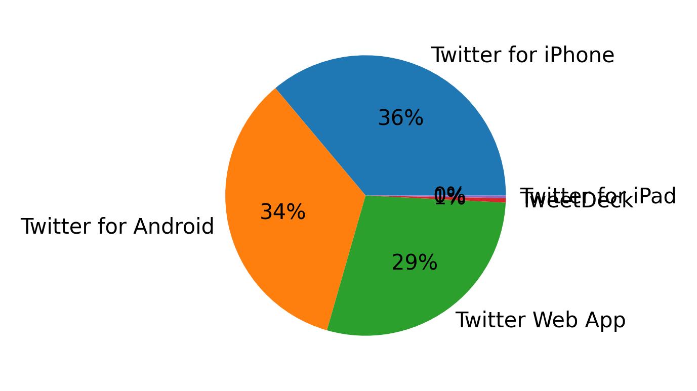 Dispositivos utilizados para tweetar