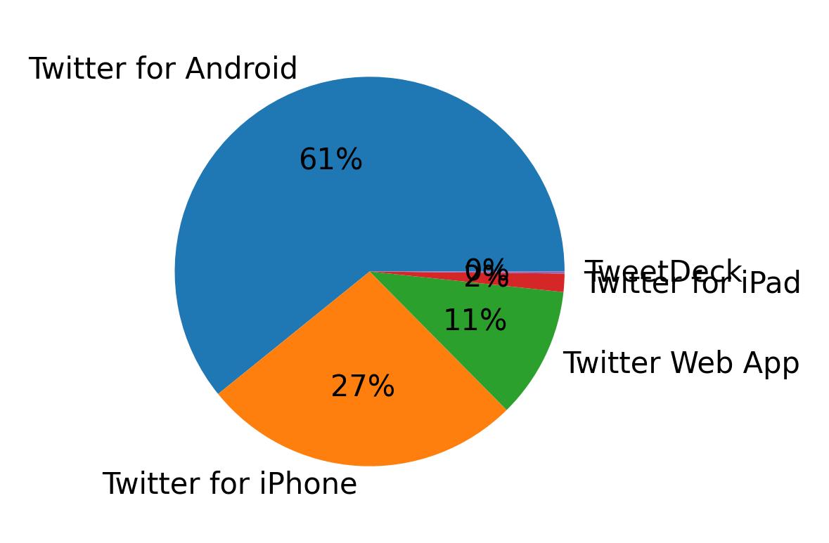 Tweet icin kullanilan cihazlar