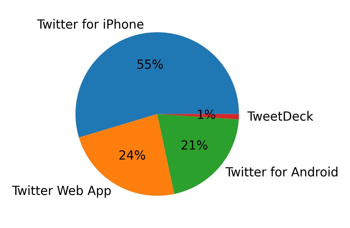 Devices used to tweet