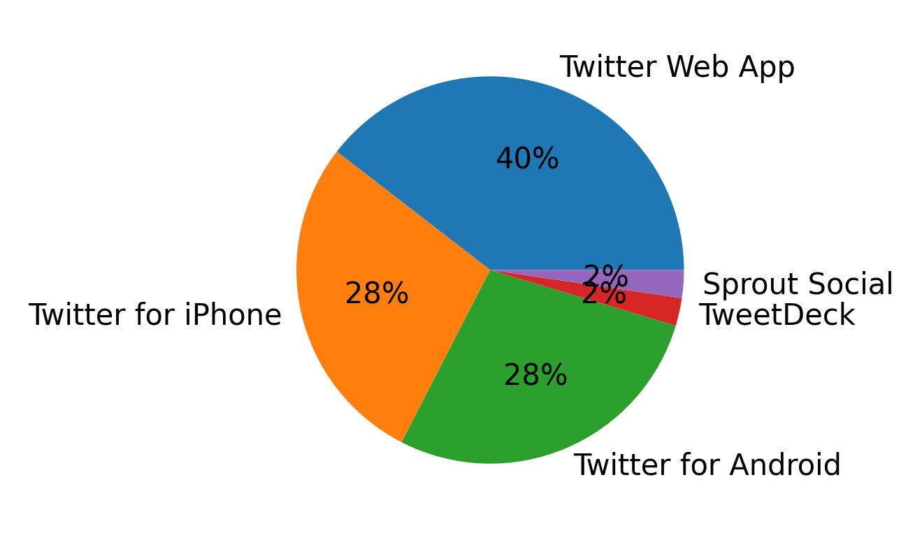 Dispositivos utilizados para tweetar