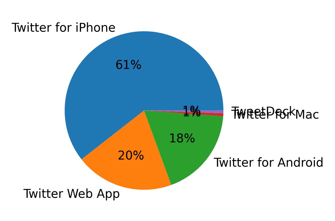 Dispositivos utilizados para tweetar