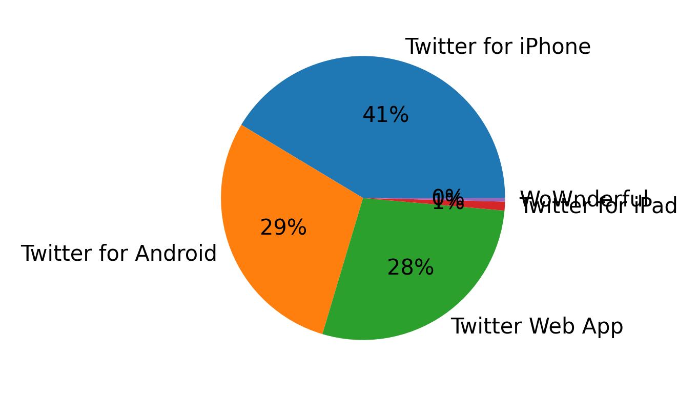 Dispositivos utilizados para tweetar