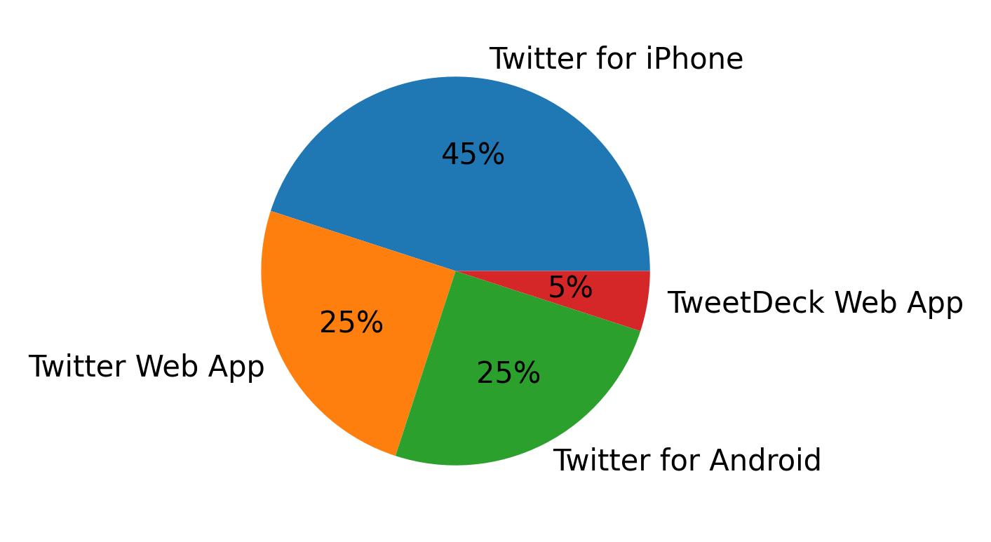 Devices used to tweet
