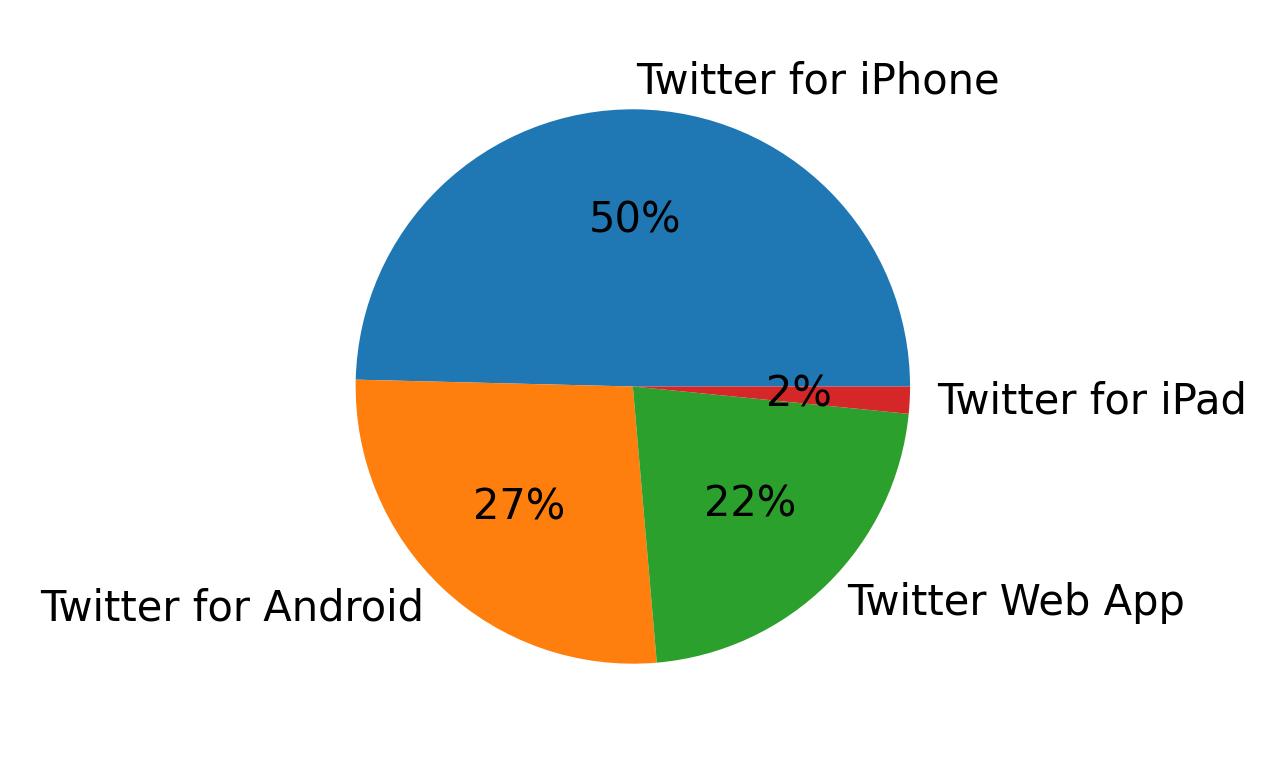 Dispositivos utilizados para tweetar