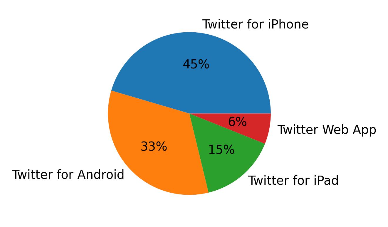 Tweet icin kullanilan cihazlar