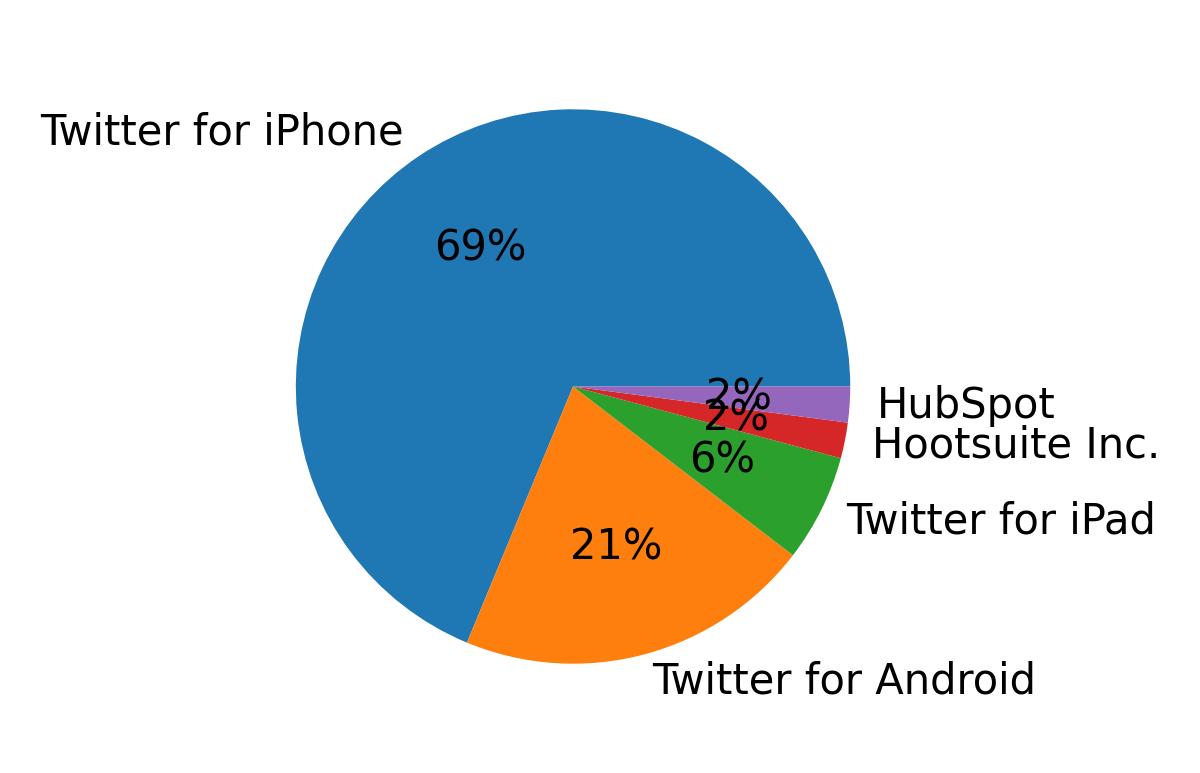 Dispositivos utilizados para tweetar