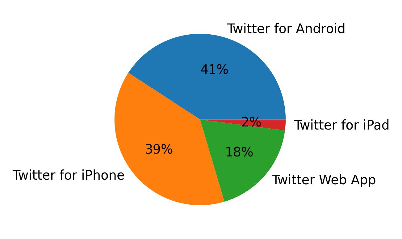 Tweet icin kullanilan cihazlar