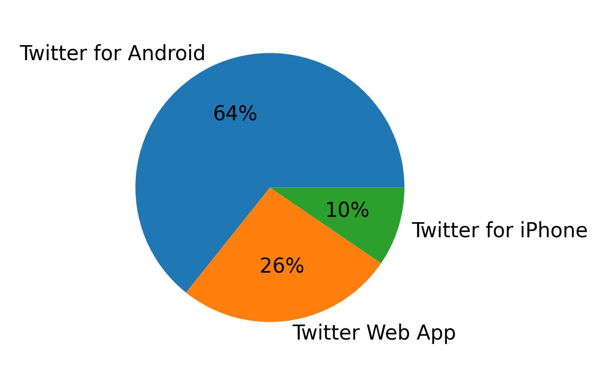 Dispositivos utilizados para tweetar