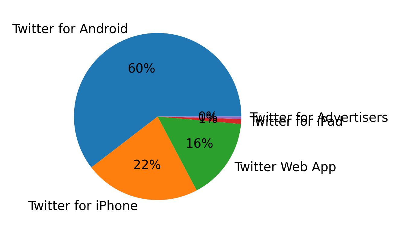 Verwendete Geräte zum Tweeten
