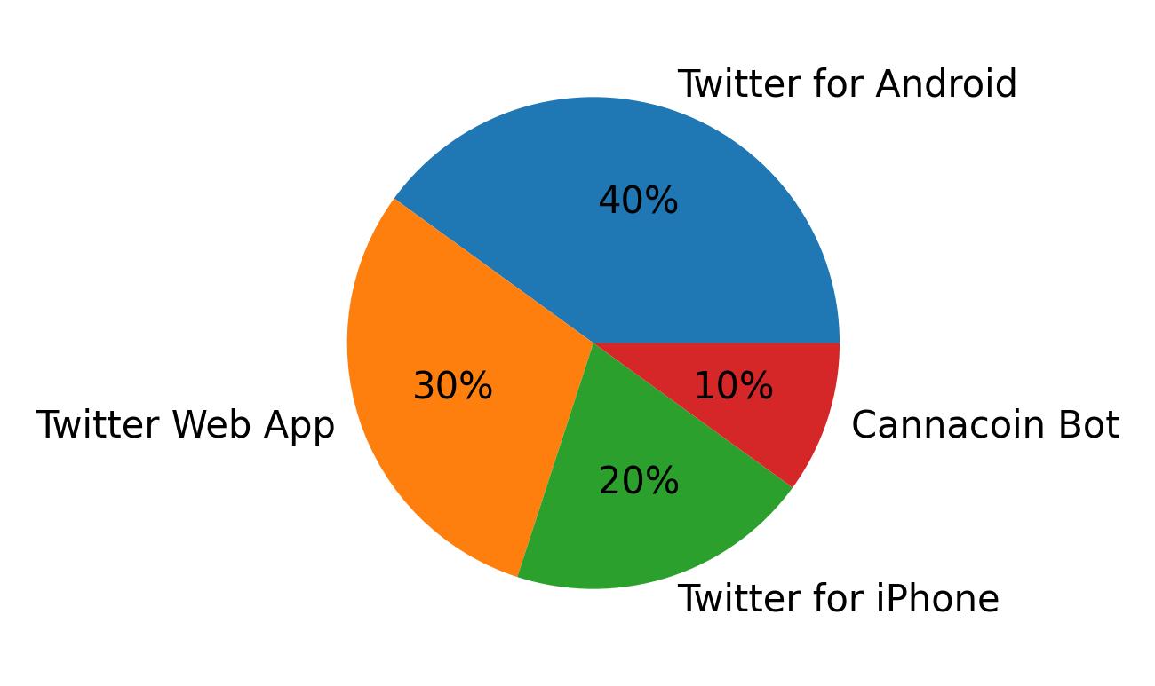 Dispositivos utilizados para tweetar