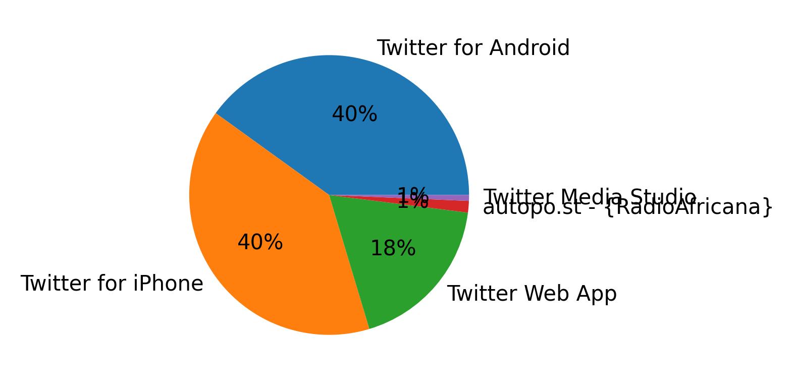 Dispositivos utilizados para tweetar