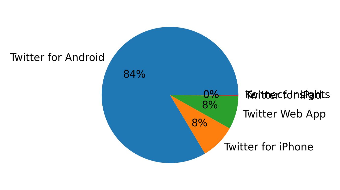 Dispositivos utilizados para tweetar