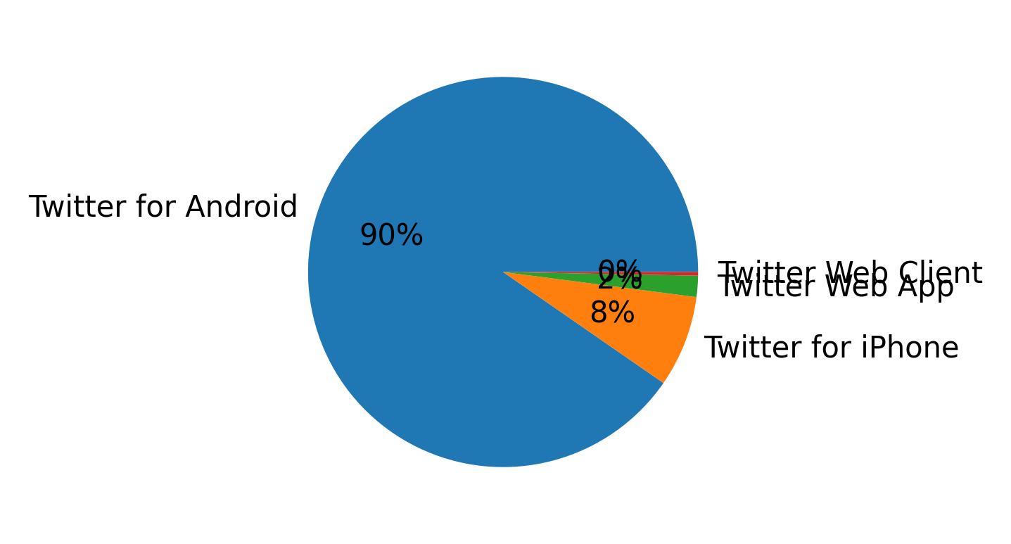 Devices distribution