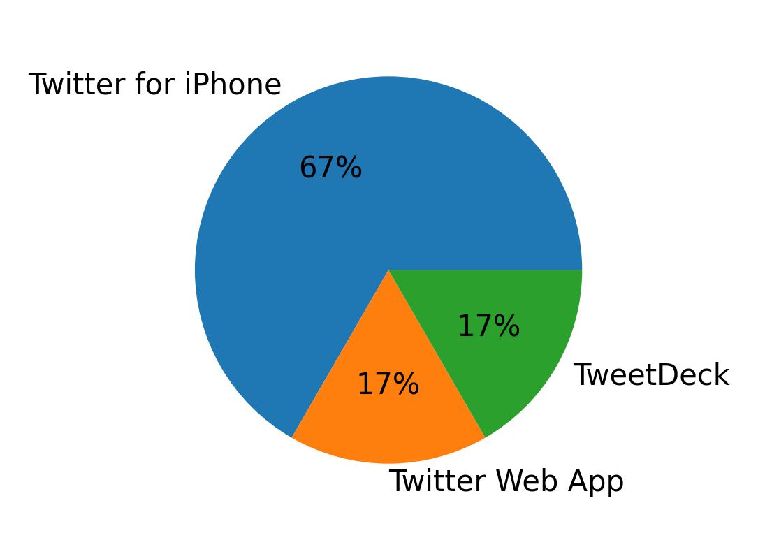 Dispositivos utilizados para tweetar