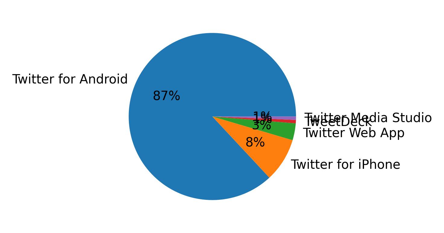 Tweet icin kullanilan cihazlar