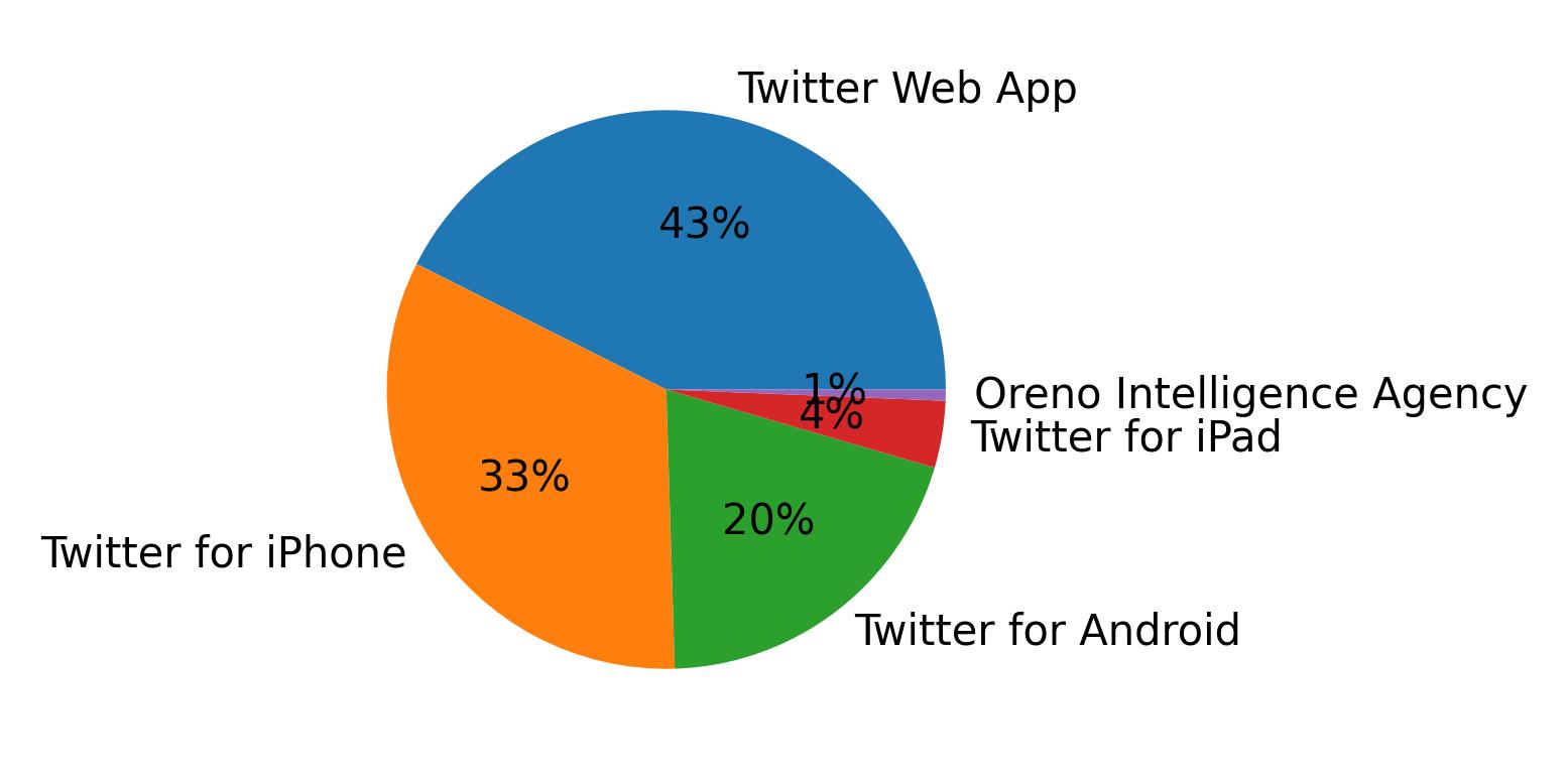 Dispositivos utilizados para tweetar
