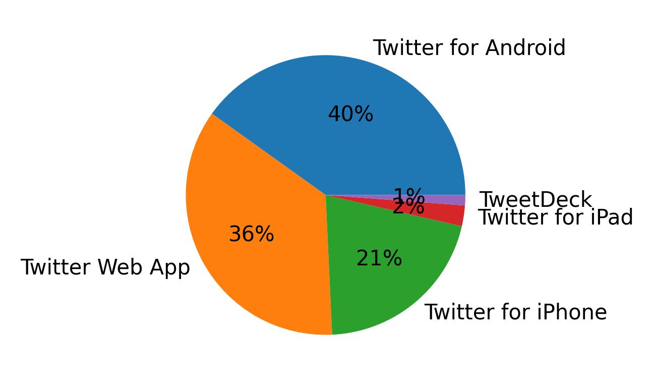 Dispositivos utilizados para tweetar