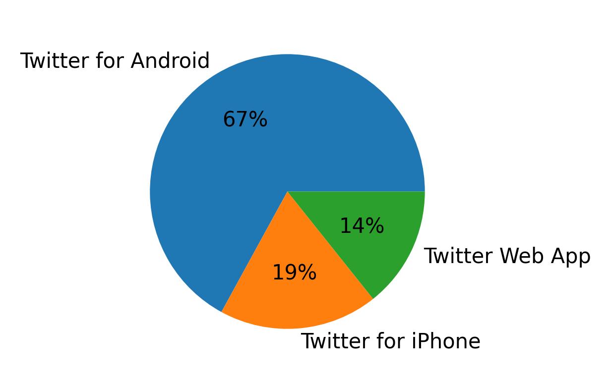 Dispositivos utilizados para tweetar