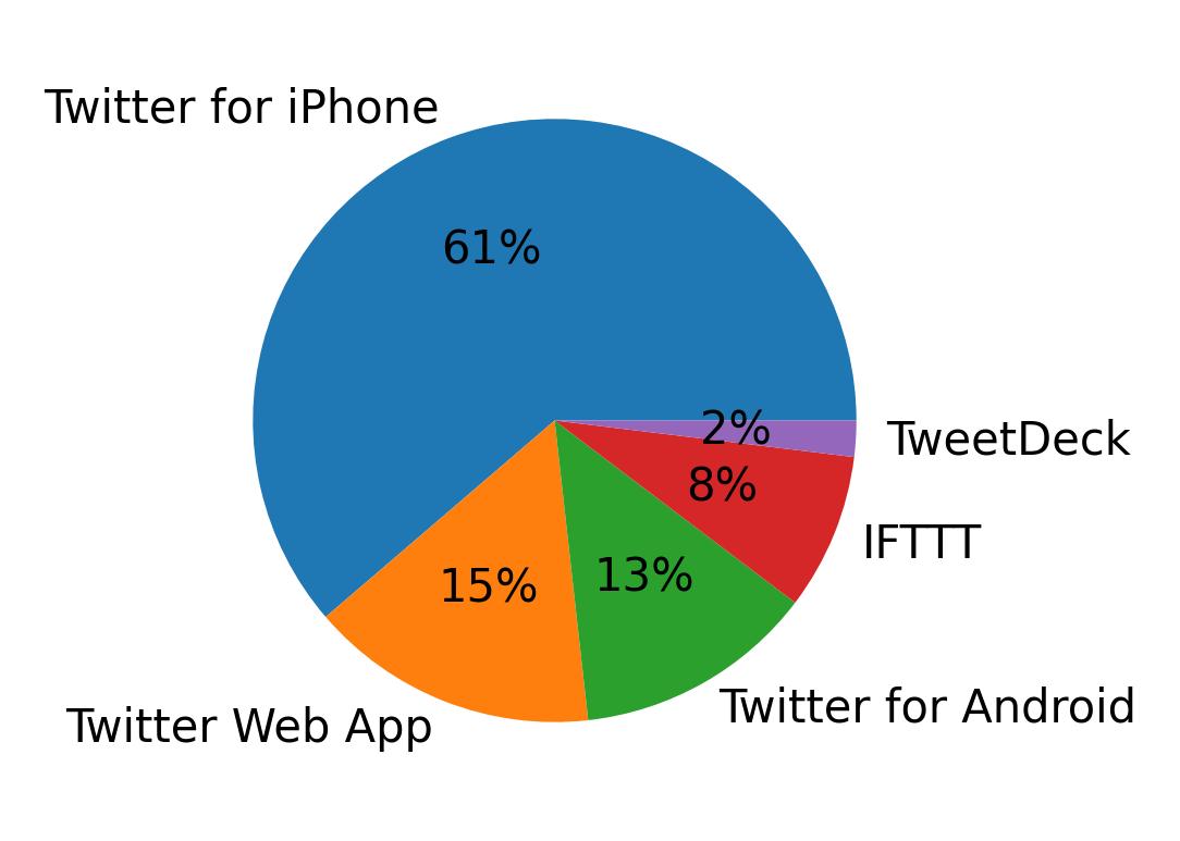 Dispositivos utilizados para tweetar