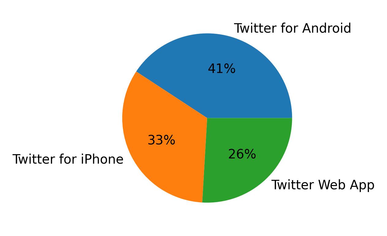 Dispositivos utilizados para tweetar