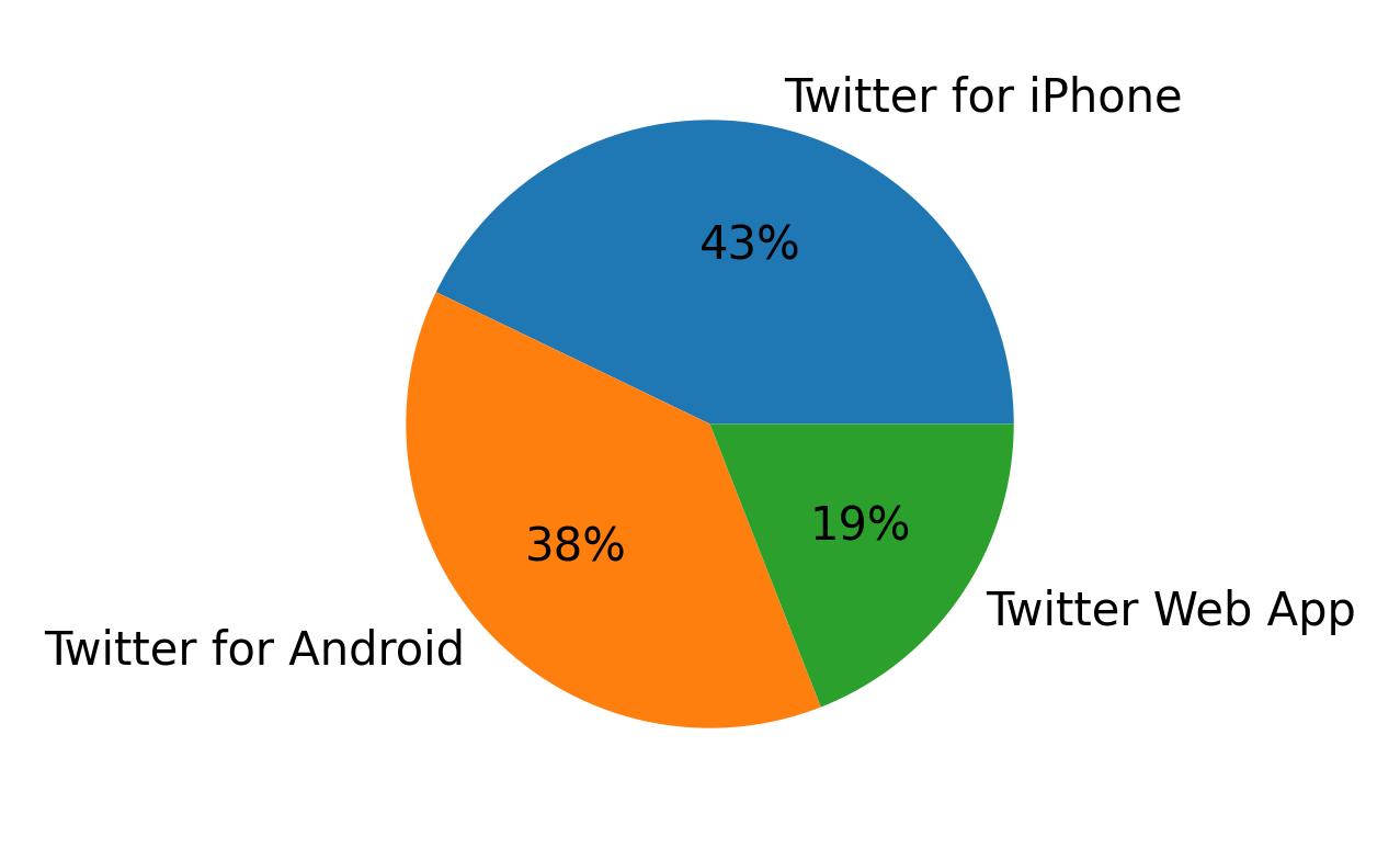 Dispositivos utilizados para tweetar