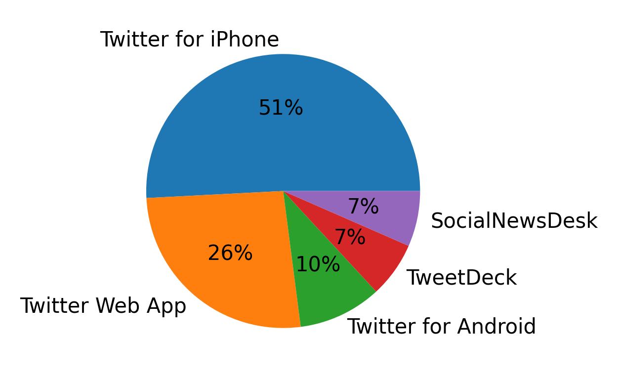 Tweet icin kullanilan cihazlar