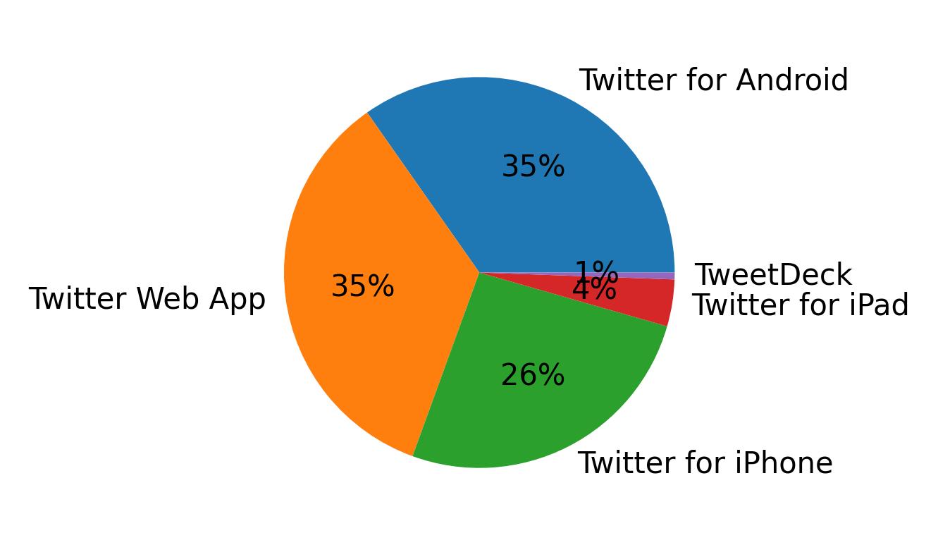 Dispositivos utilizados para tweetar