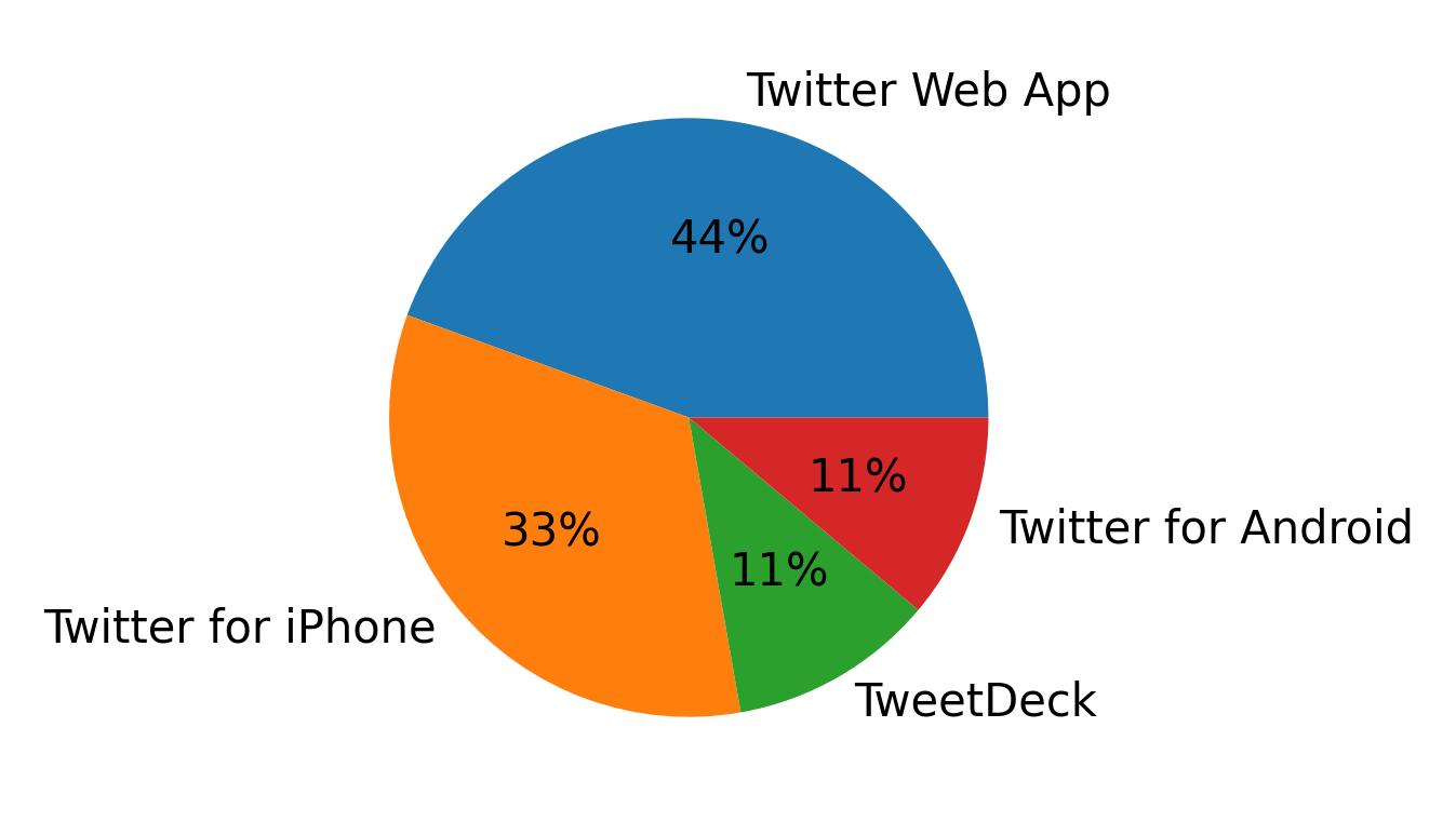 Tweet icin kullanilan cihazlar