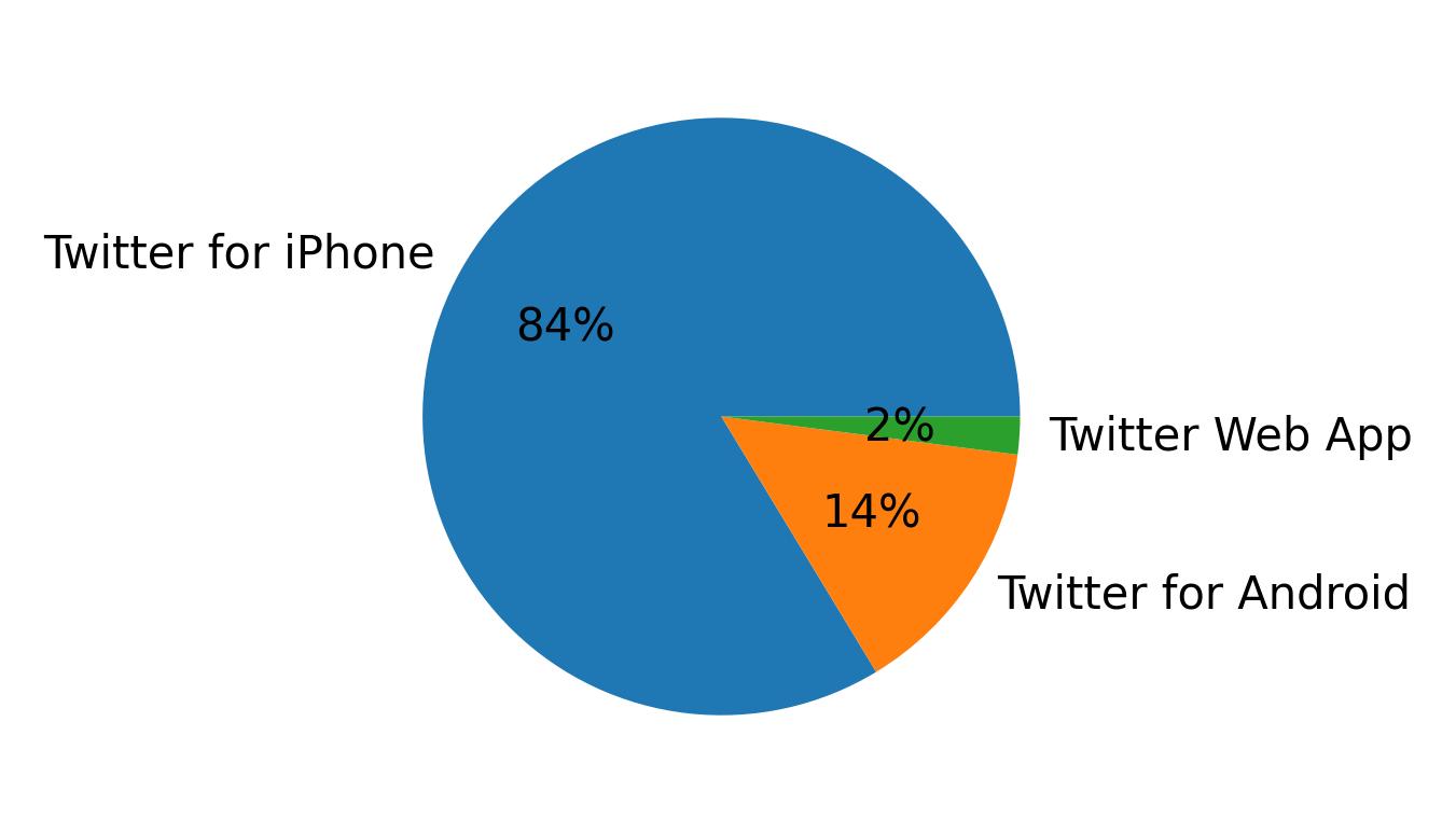 Dispositivos utilizados para tweetar
