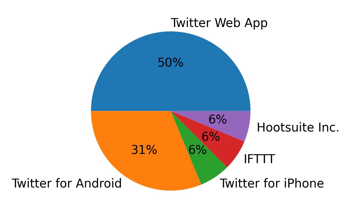 Tweet icin kullanilan cihazlar