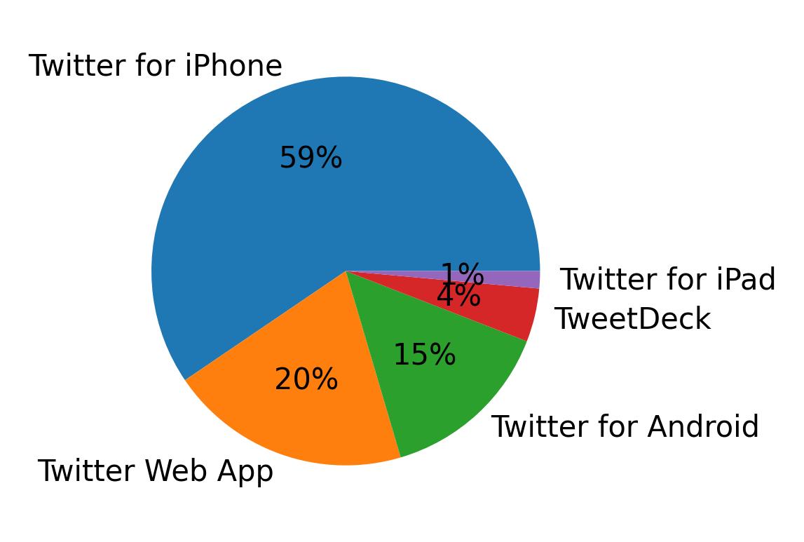 Dispositivos utilizados para tweetar