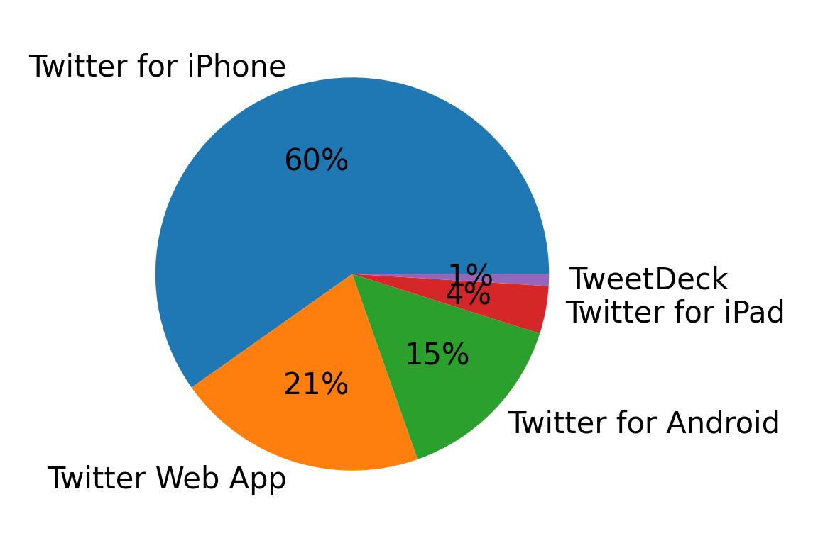 Tweet icin kullanilan cihazlar