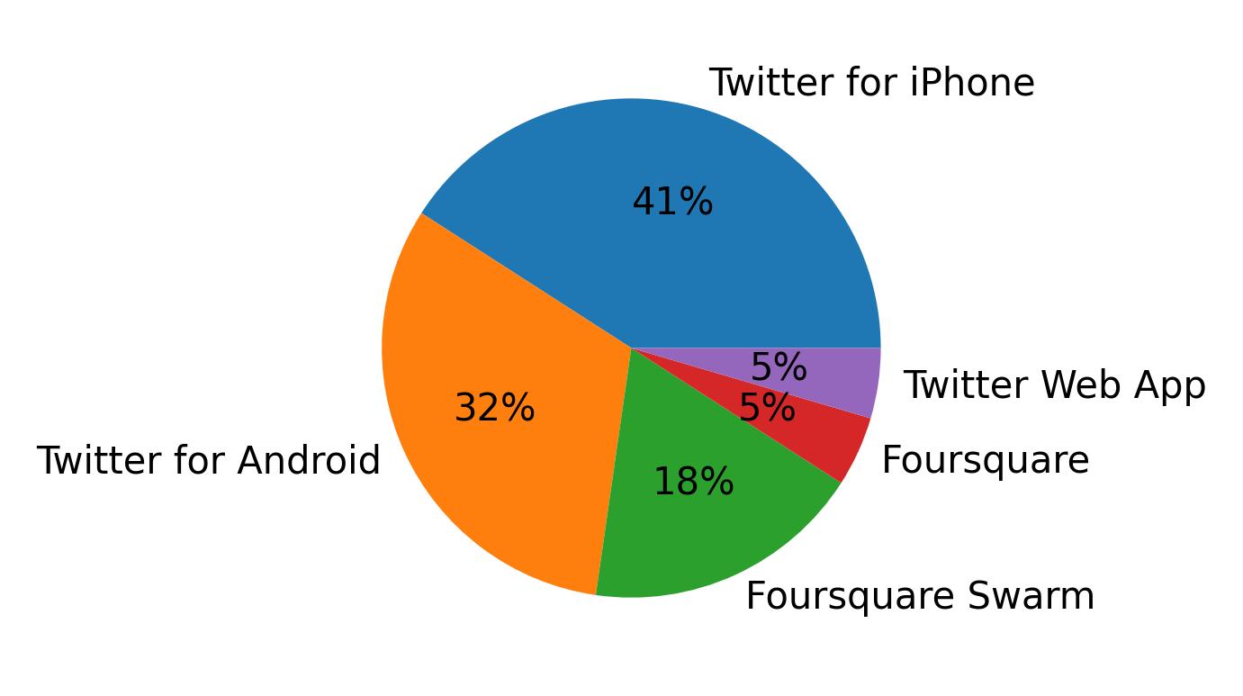 Dispositivos utilizados para tweetar