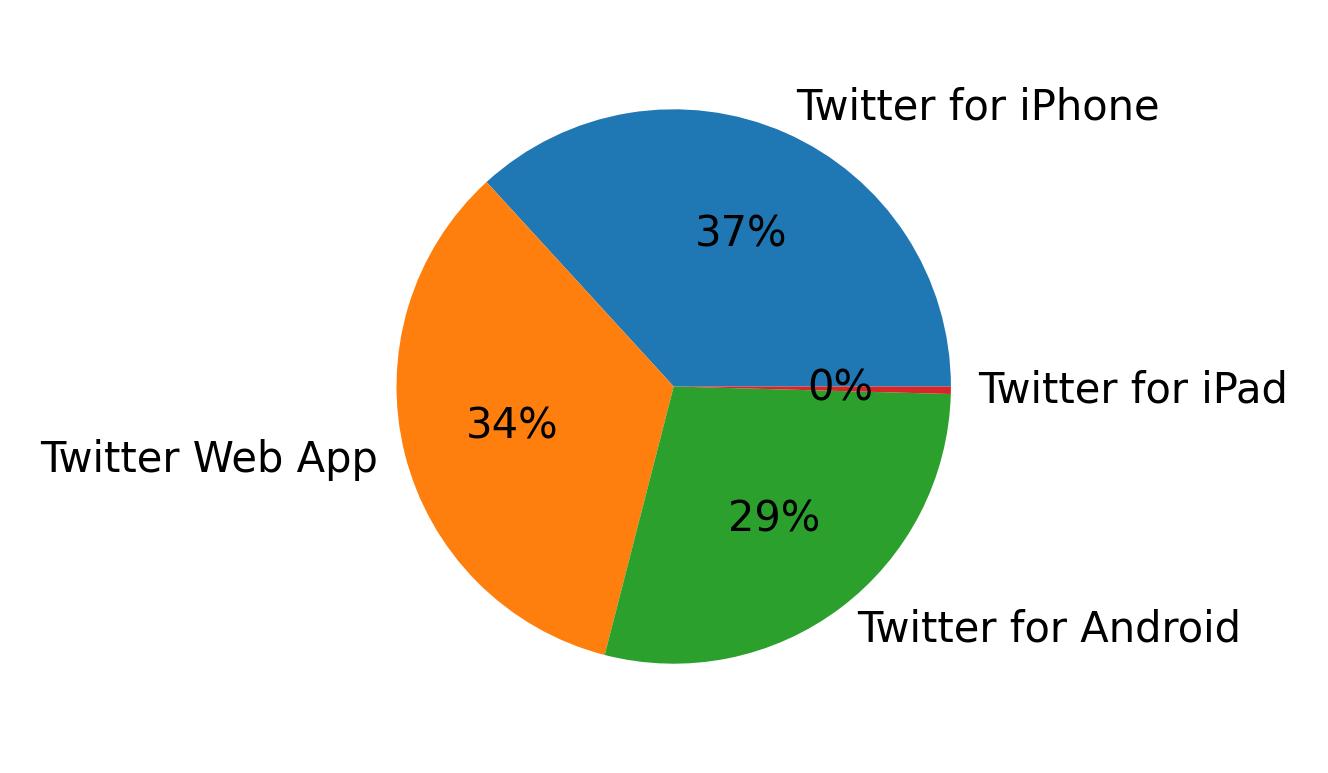 Dispositivos utilizados para tweetar