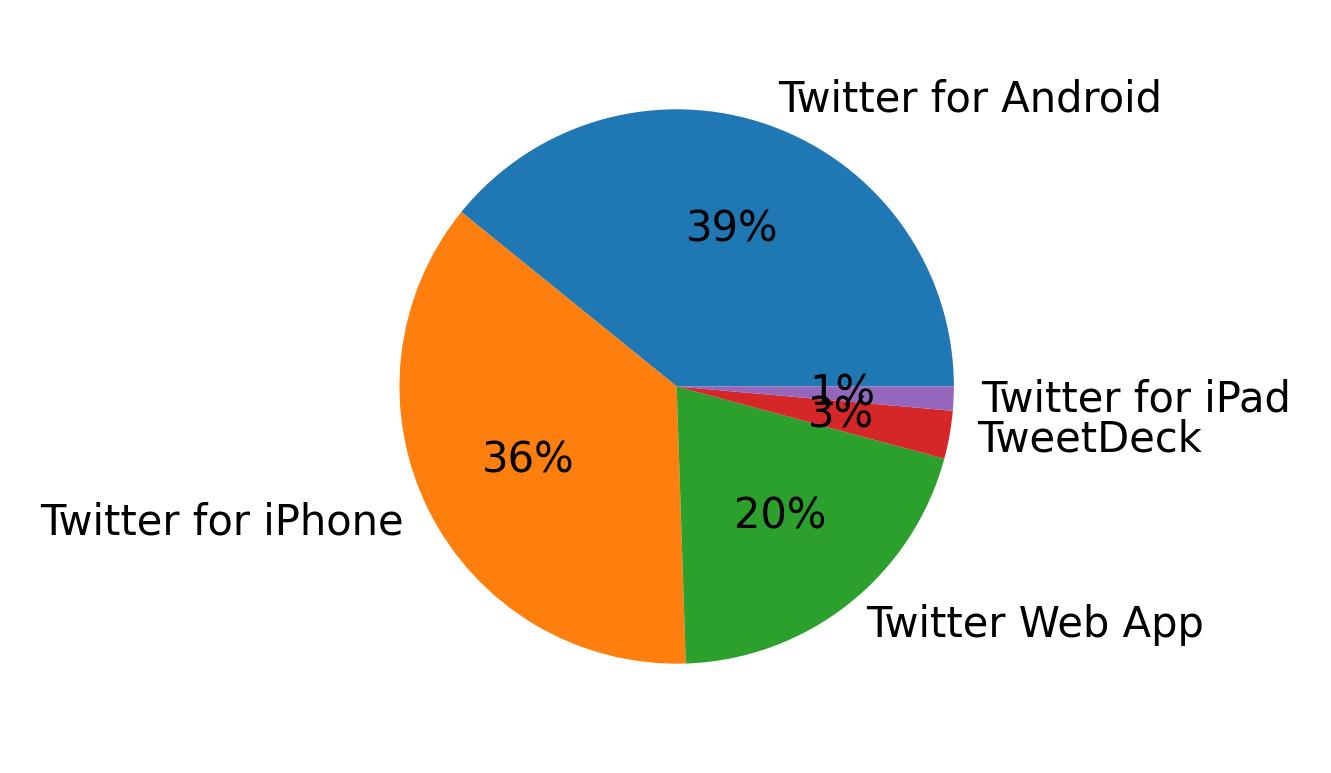 Devices used to tweet