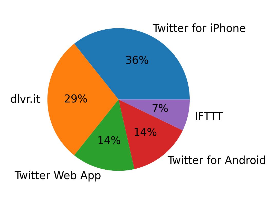 Devices used to tweet