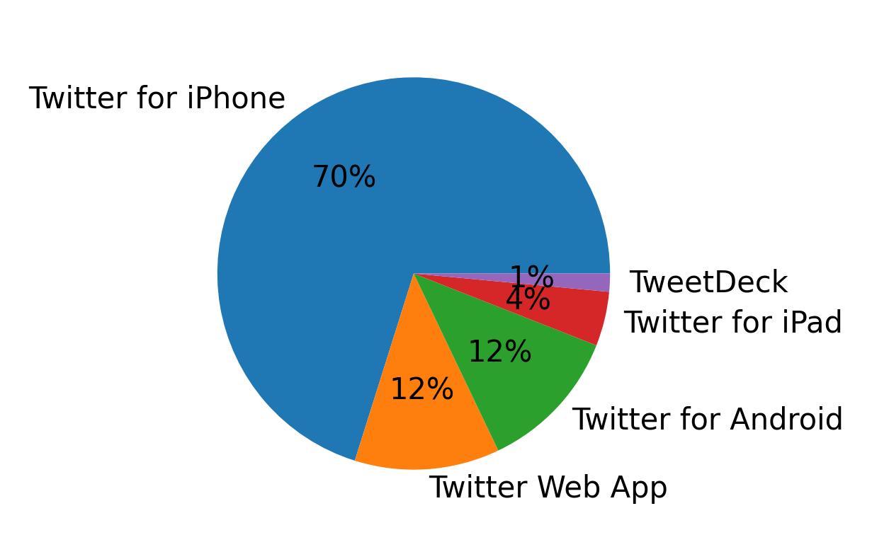 Tweet icin kullanilan cihazlar