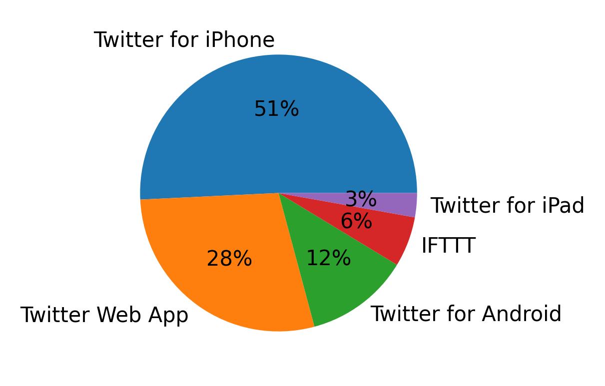 Tweet icin kullanilan cihazlar