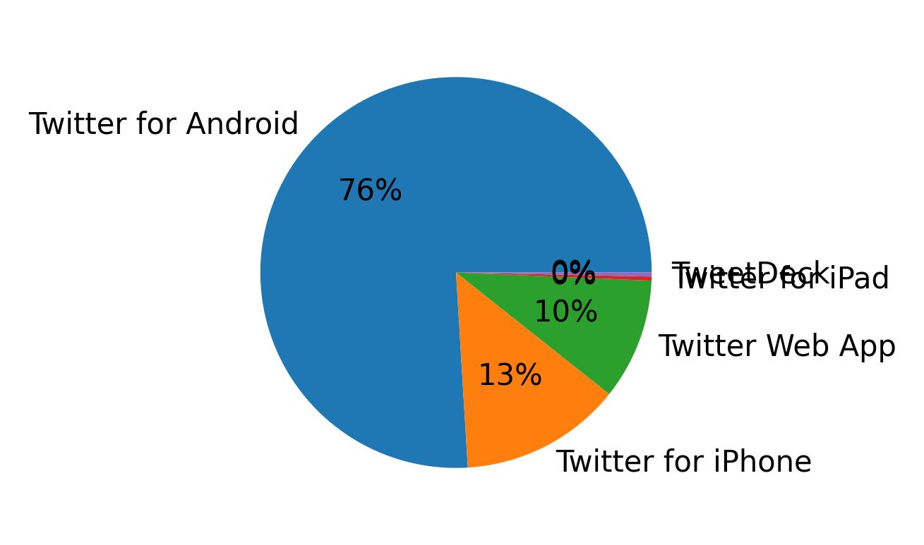 Verwendete Geräte zum Tweeten