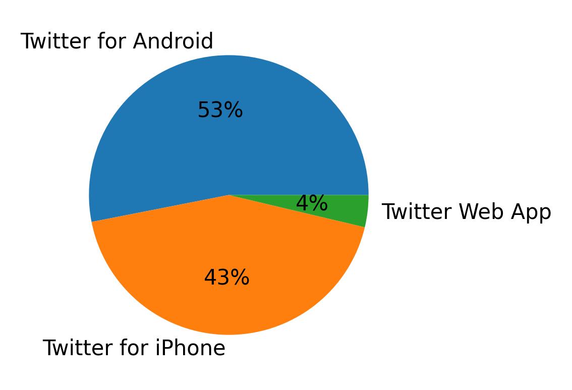 Dispositivos utilizados para tweetar