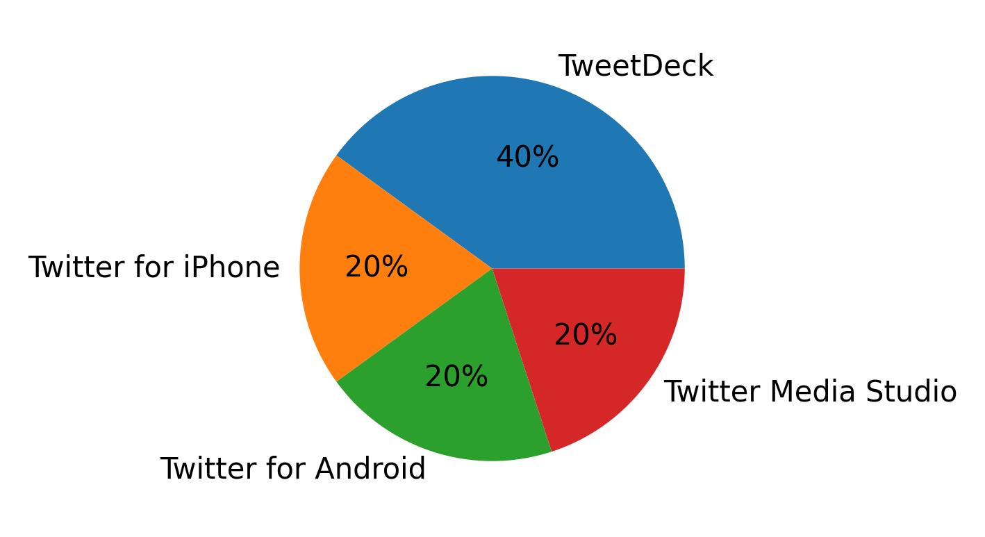 Dispositivos utilizados para tweetar