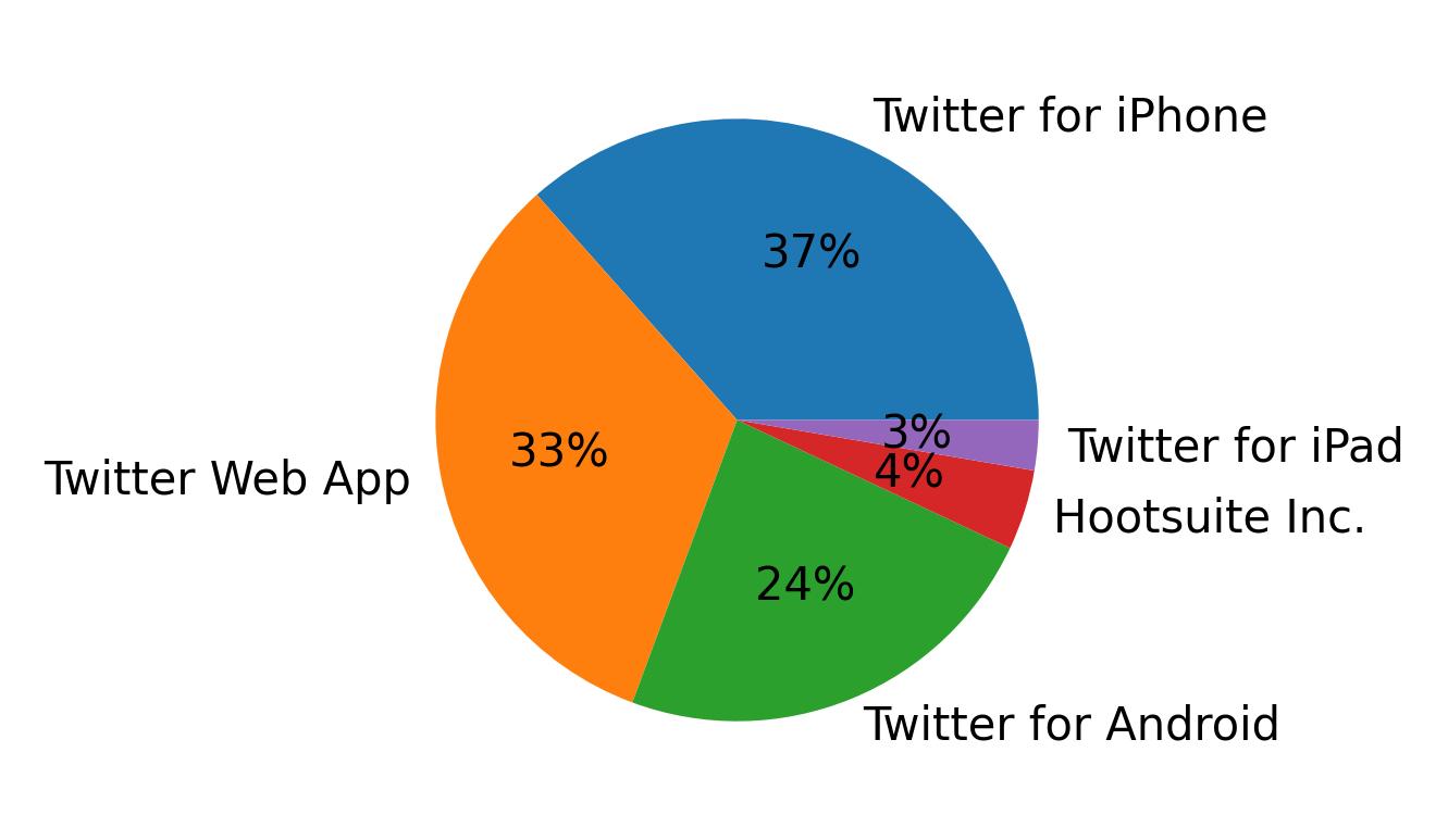 Dispositivos utilizados para tweetar