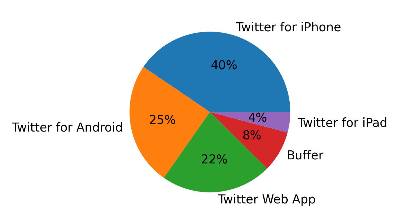 Tweet icin kullanilan cihazlar